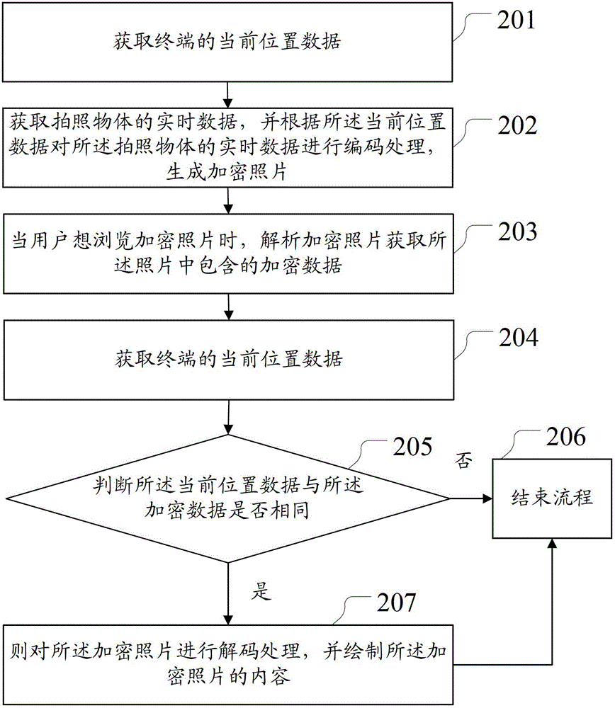 Method and device for encrypting photos