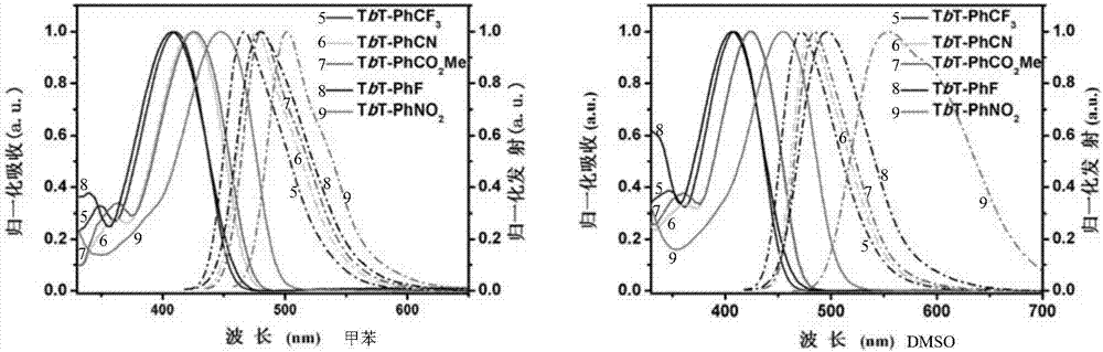 Thiophene [3,4-b] thiophene panchromatic fluorescent dye as well as preparation method and application thereof