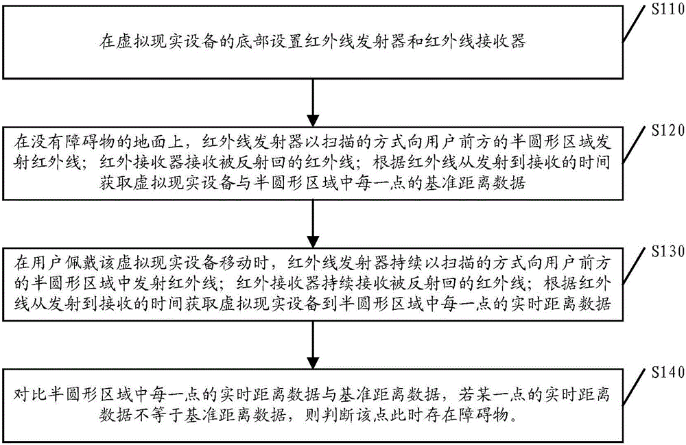 Virtual reality equipment as well as method and device for monitoring ground obstacles under using scene of virtual reality equipment