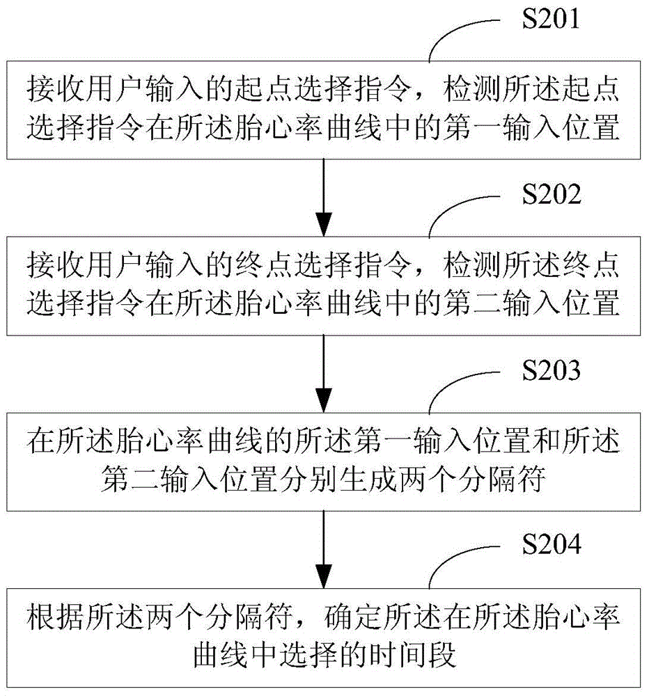 Method and device for outputting parameters of fetal heart rate curve