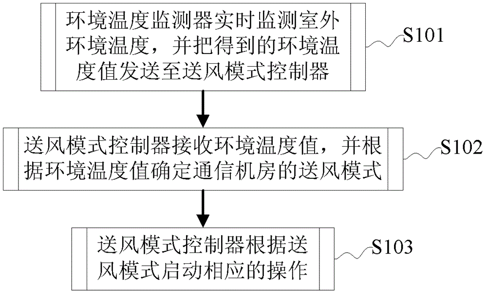 A method and system for supplying air to a communication room