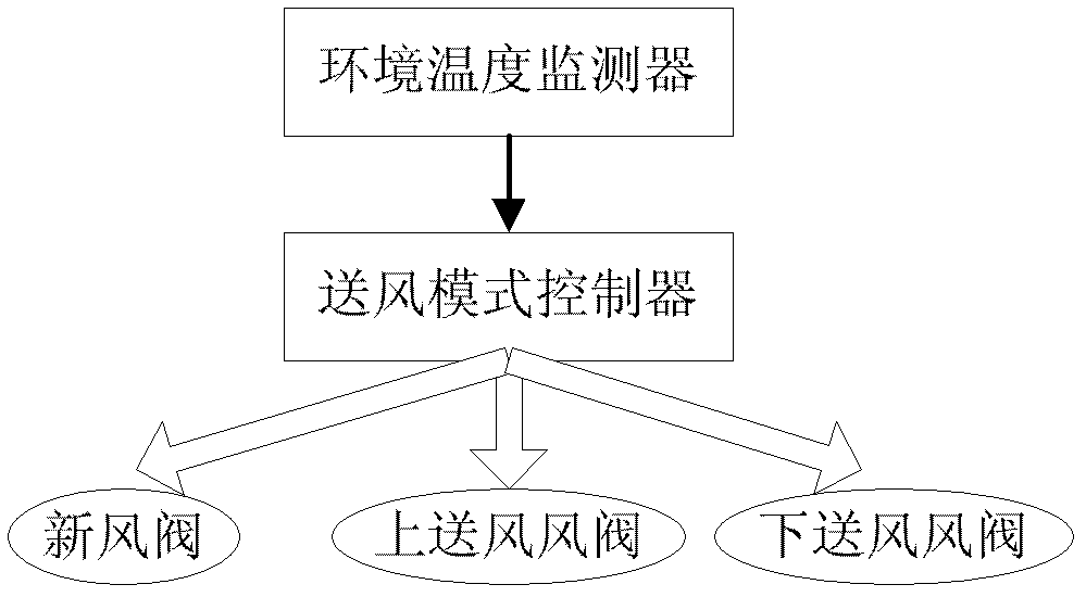 A method and system for supplying air to a communication room