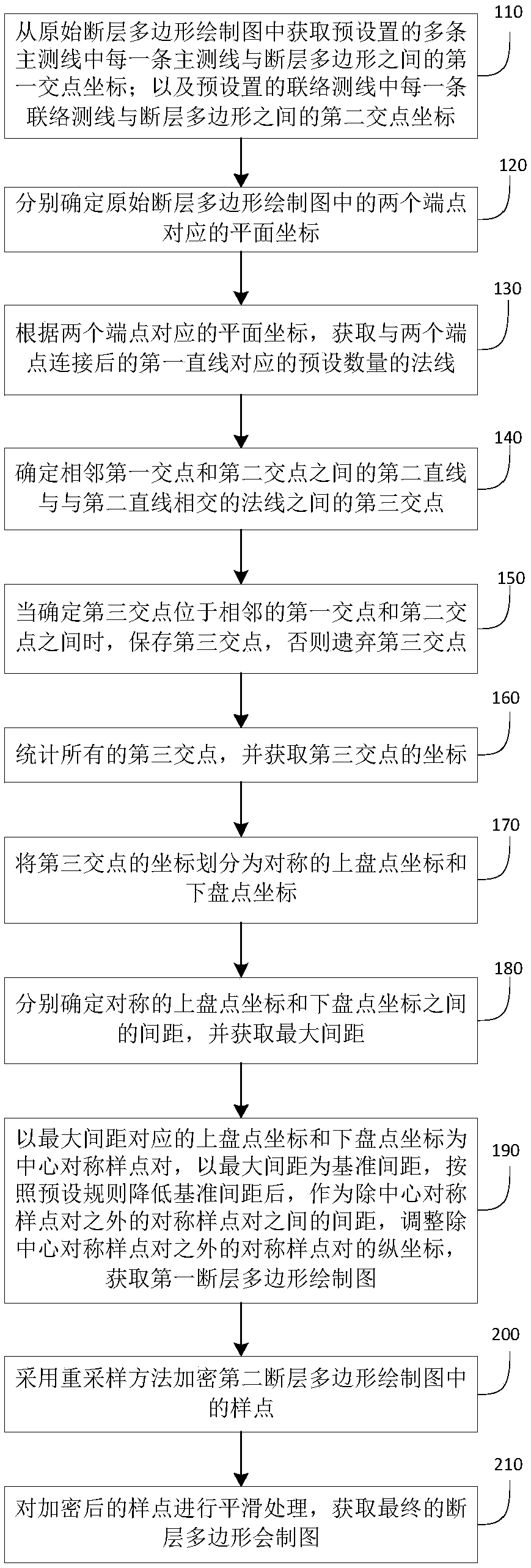 An automatic correction method and device for drawing a fault polygon map