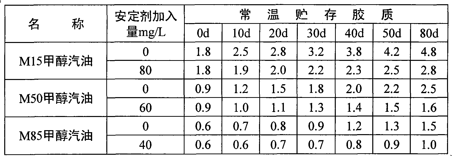 Stabilizer of methyl gasoline