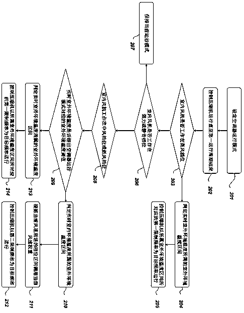 Air conditioner control method and air conditioner