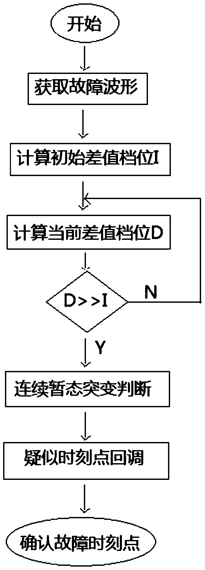 Method for accurately judging earth fault moment of small current earthing system master station