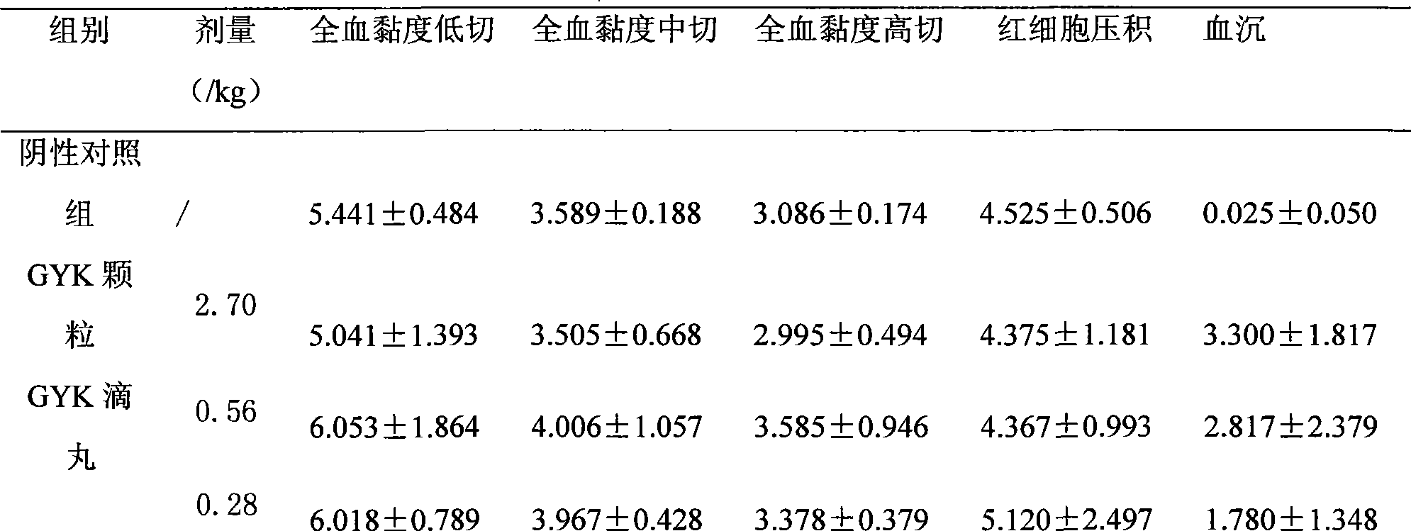 Gongyankang dropping pill formulation and preparation method thereof