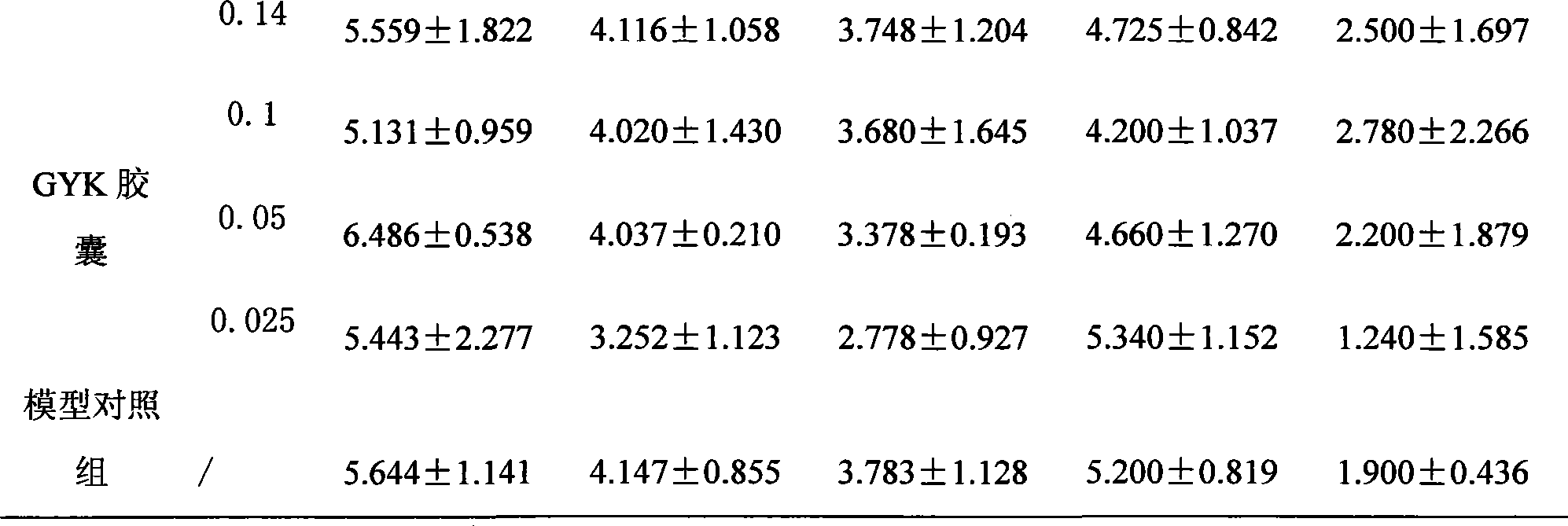 Gongyankang dropping pill formulation and preparation method thereof