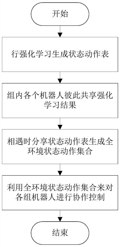 A multi-group robot cooperative control method and control system based on reinforcement learning