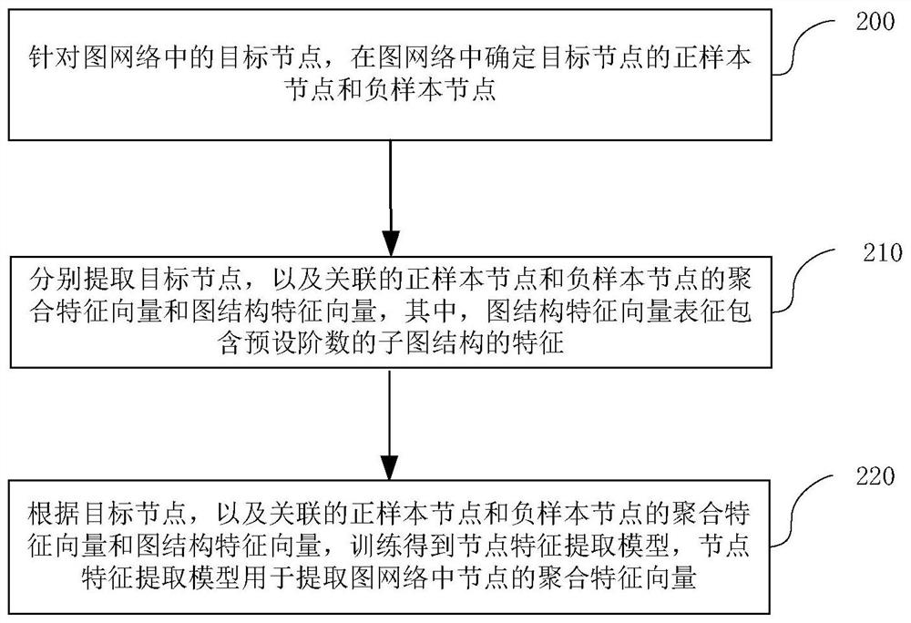 Information pushing method and device based on graph network