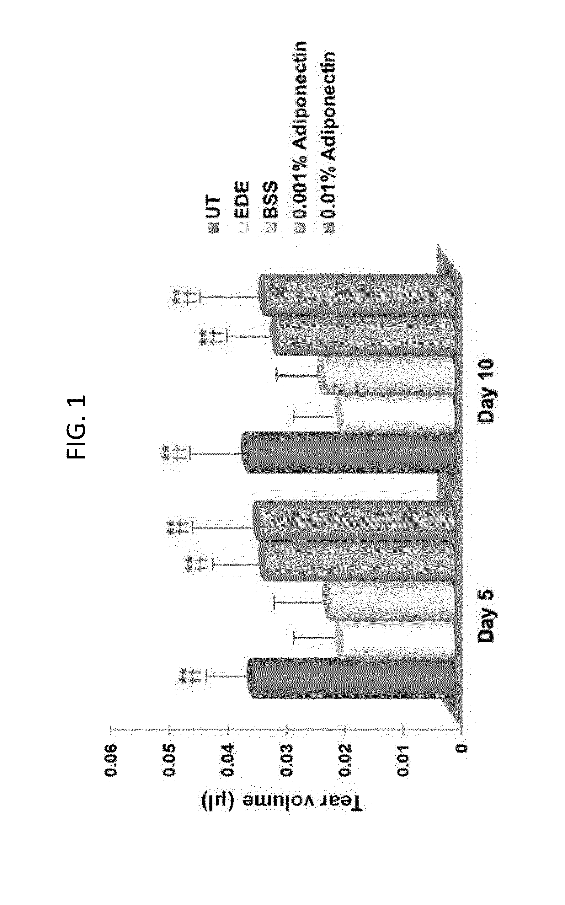 Methods for preventing or treating eye diseases using adiponectin