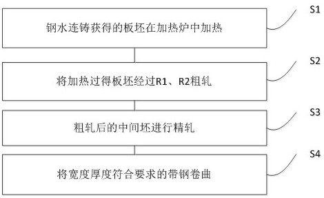 A control method for pitting defects on the surface of ultra-low carbon phosphorus-containing BH steel hot-rolled strip