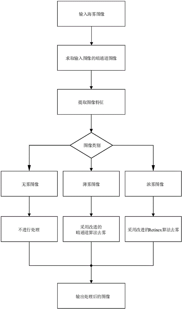 Sea fog image automatic defogging method and sea fog image automatic defogging system based on dark channel and Retinex