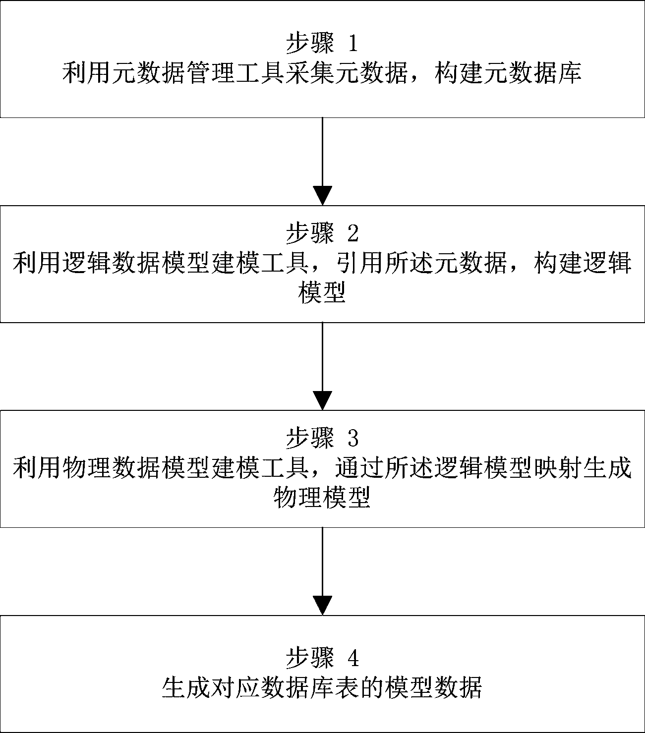 Graphical data model managing method and system based on metadata