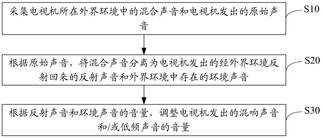 TV sound adjustment method and TV