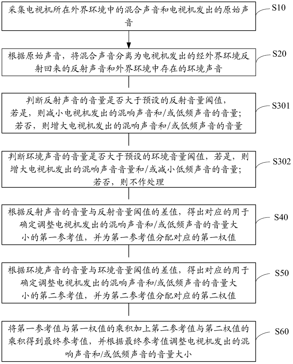 TV sound adjustment method and TV