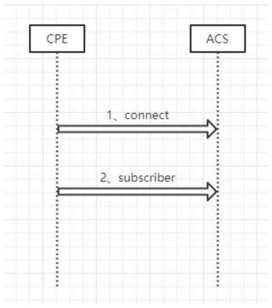 Remote terminal management method based on MQTT transmission protocol