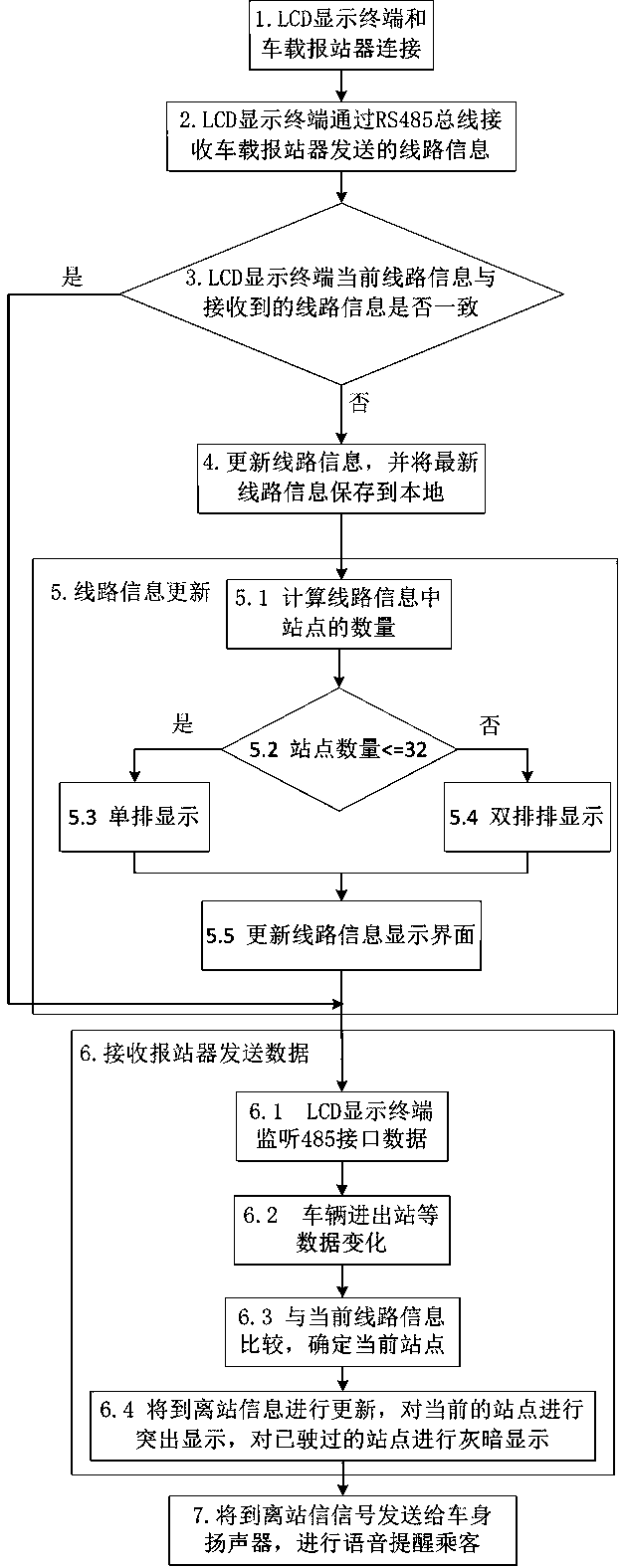 Android-based LCD display terminal linkage control method