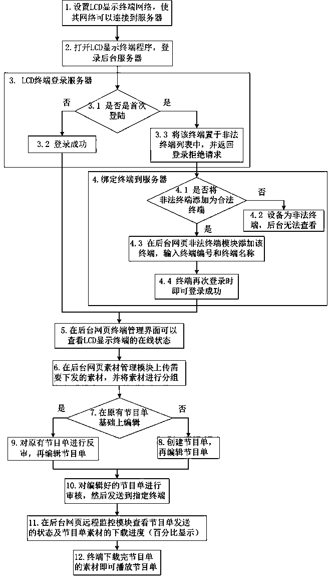 Android-based LCD display terminal linkage control method