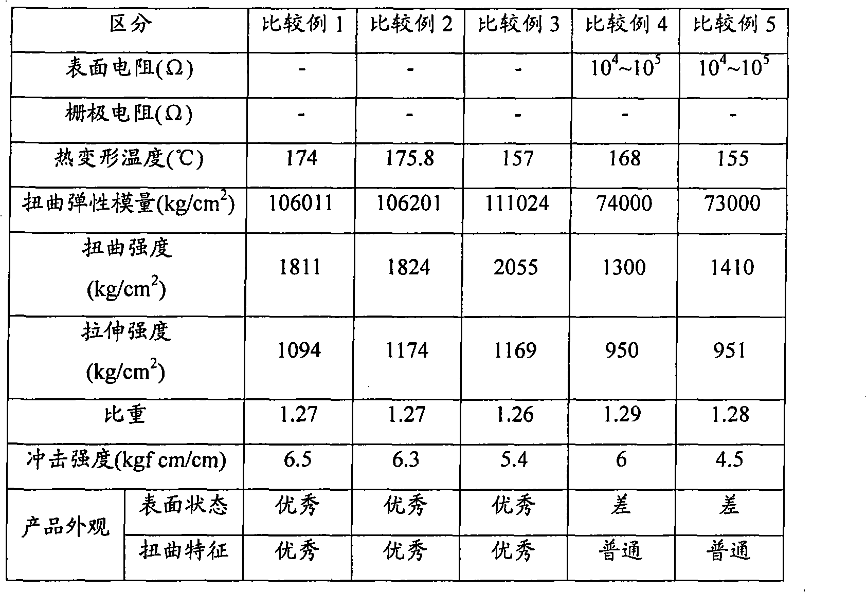 Modified polyphenylene oxide resin composition comprising carbon nano tube