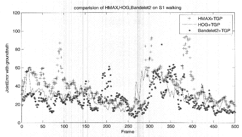 Image Feature Representation and Human Movement Tracking Method Based on the Second Generation Striplet Transform