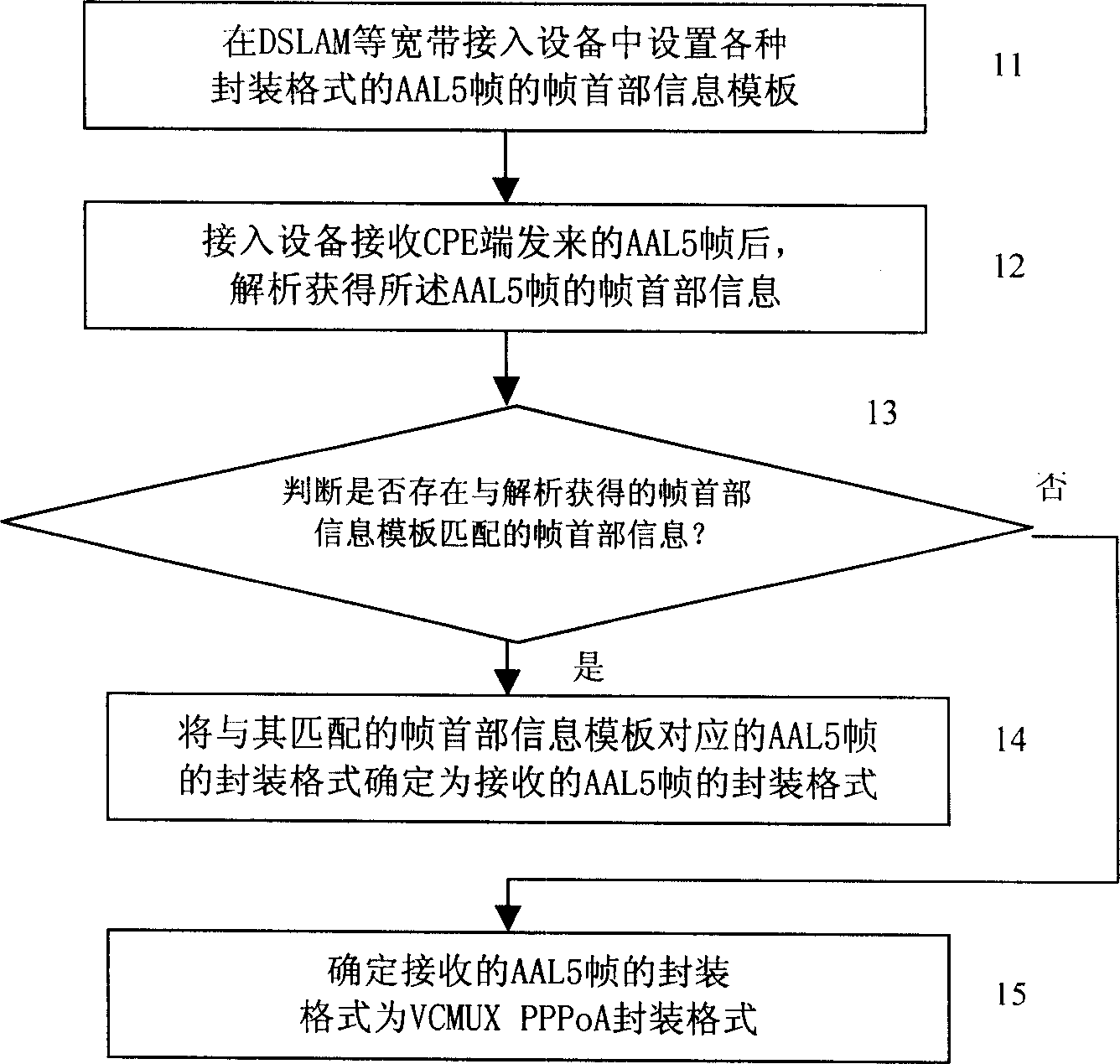 Method for identifying AAL5 frame package format automatically