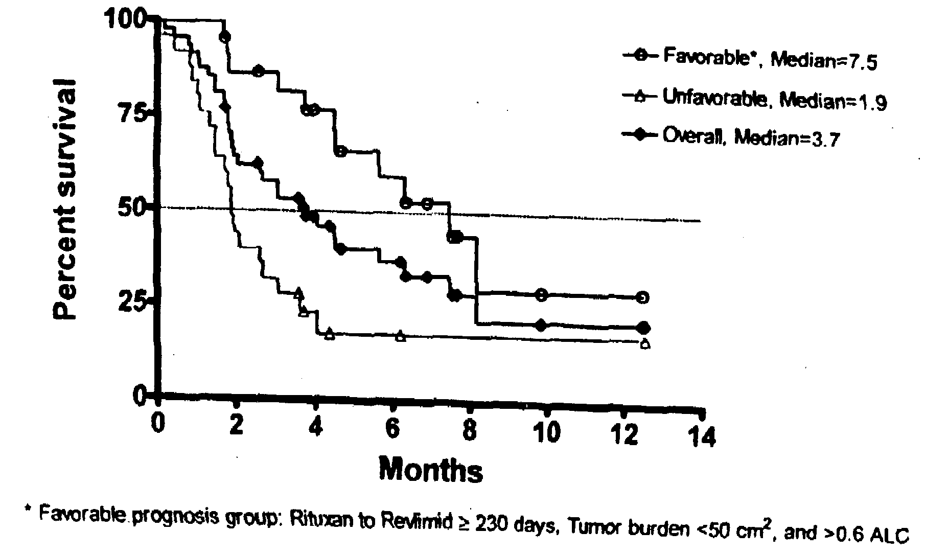 Methods for treating lymphomas in certain patient populations and screening patients for said therapy