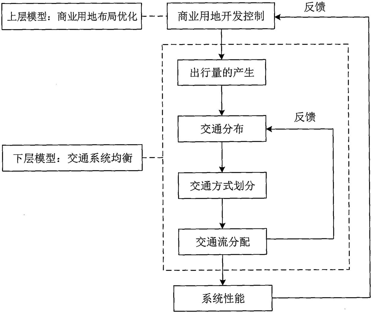 Commercial land layout optimization method based on traffic system performance