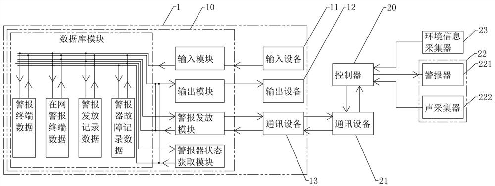 Civil Air Defense Engineering Command Information System