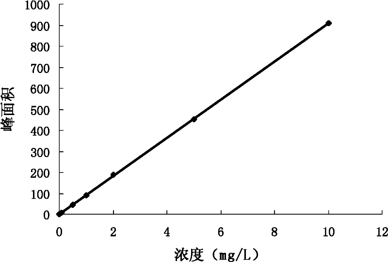 Method for simultaneously detecting thiourea and dulcin in flavor and fragrance by using high performance liquid chromatography