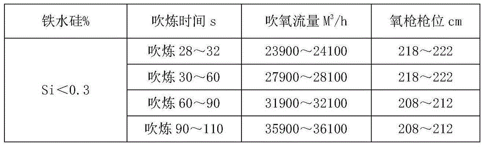 Control method for preventing earlier-stage explosion venting of converter dry dedusting