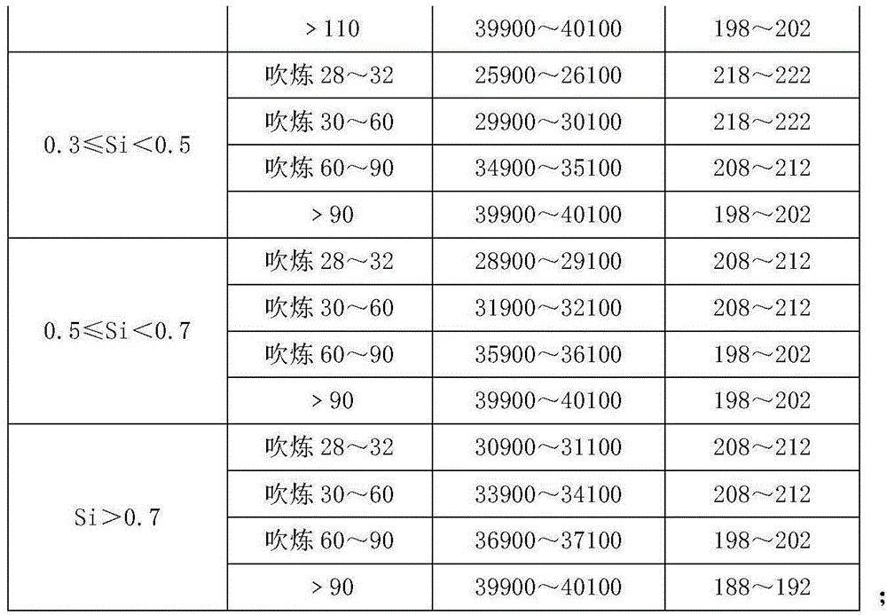 Control method for preventing earlier-stage explosion venting of converter dry dedusting