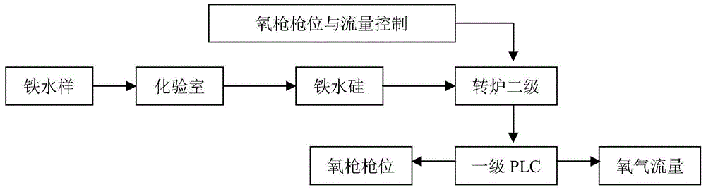 Control method for preventing earlier-stage explosion venting of converter dry dedusting