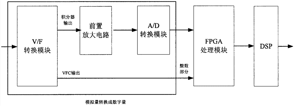 Signal conversion device for accelerometer in strapdown inertial navigation system