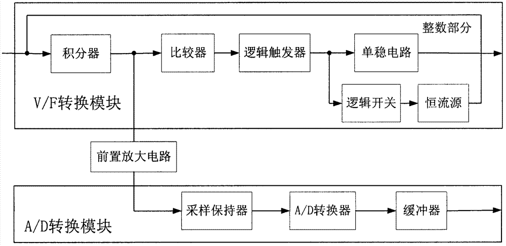 Signal conversion device for accelerometer in strapdown inertial navigation system