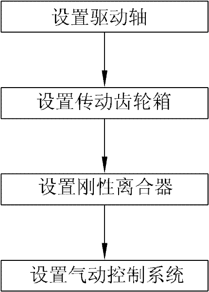 Pasting machine transmission clutch method and device for implementing the method