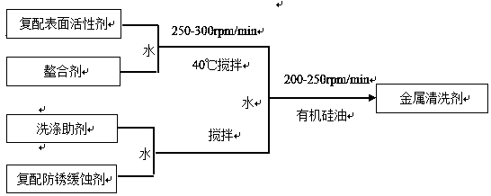 Phosphorus-free rust-proof metal cleaning agent and preparation method thereof