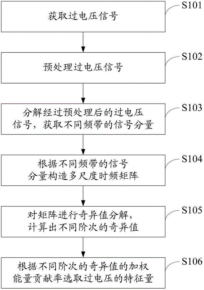 Overvoltage Identification Method Based on Singular Value of Time-Frequency Matrix