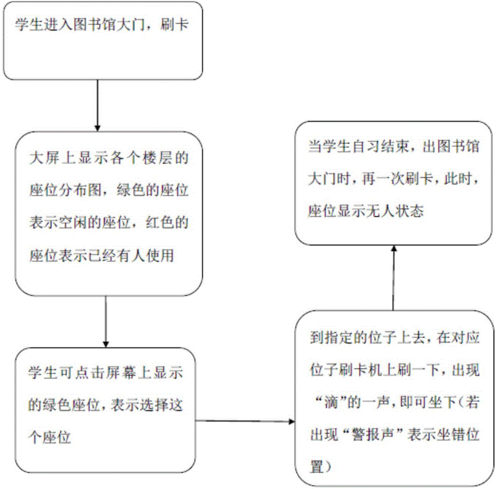 Library self-service seat selection system