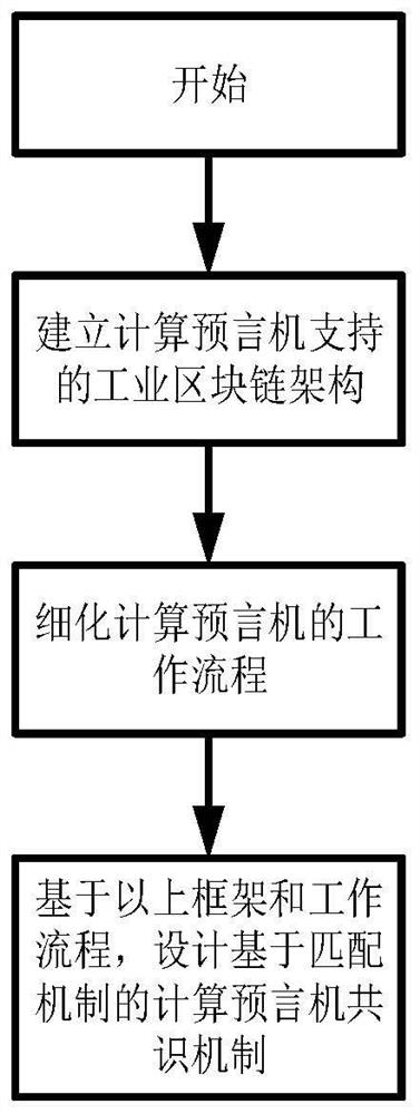 Industrial internet block chain trusted computing architecture and method based on computing oracle machine