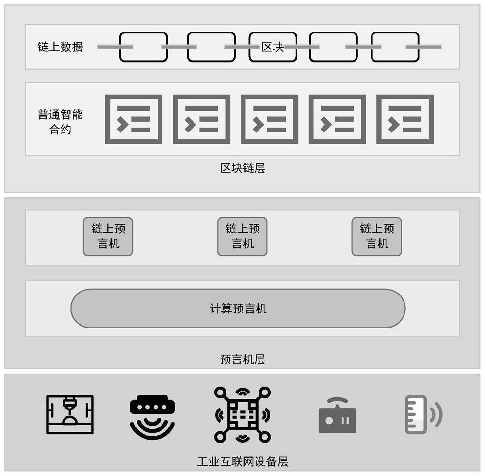 Industrial internet block chain trusted computing architecture and method based on computing oracle machine