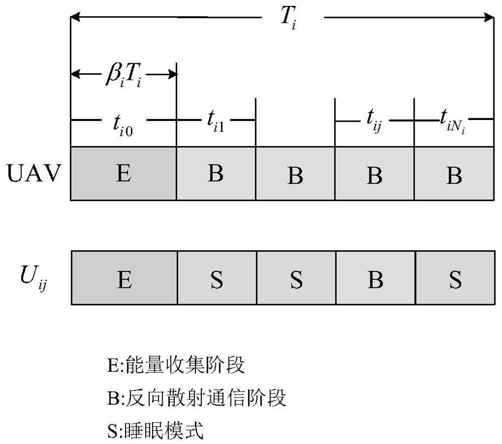 Trajectory optimization and resource allocation method for single unmanned aerial vehicle backscatter communication network