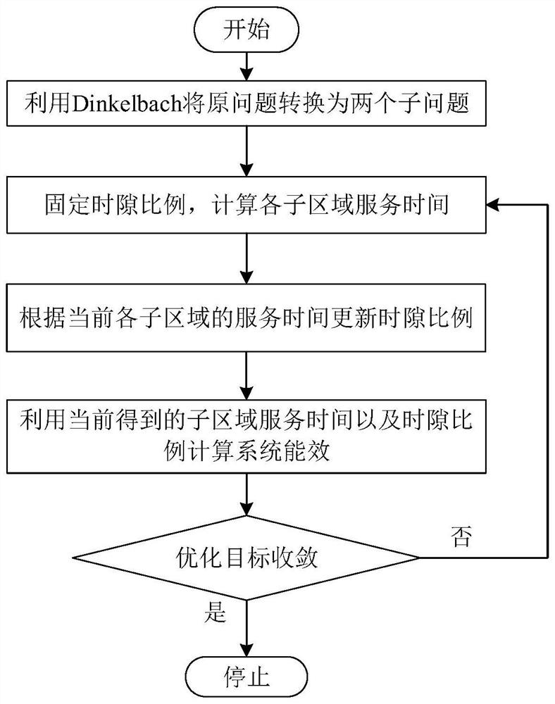 Trajectory optimization and resource allocation method for single unmanned aerial vehicle backscatter communication network