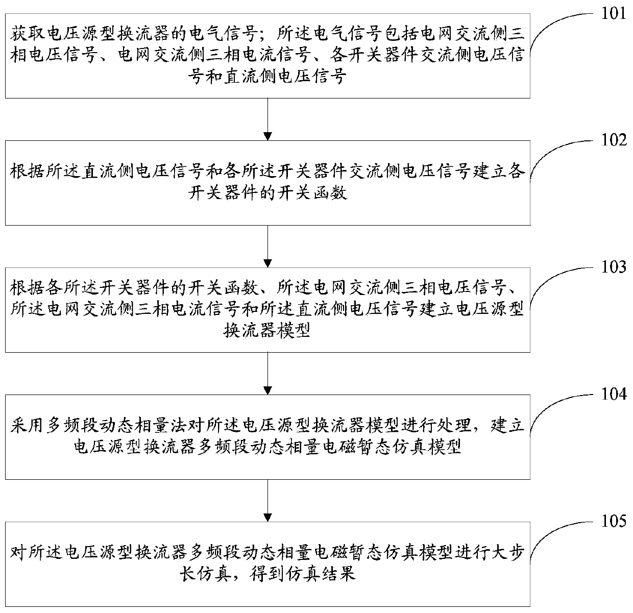 Multi-band dynamic phasor electromagnetic transient simulation method and system for voltage source type converter