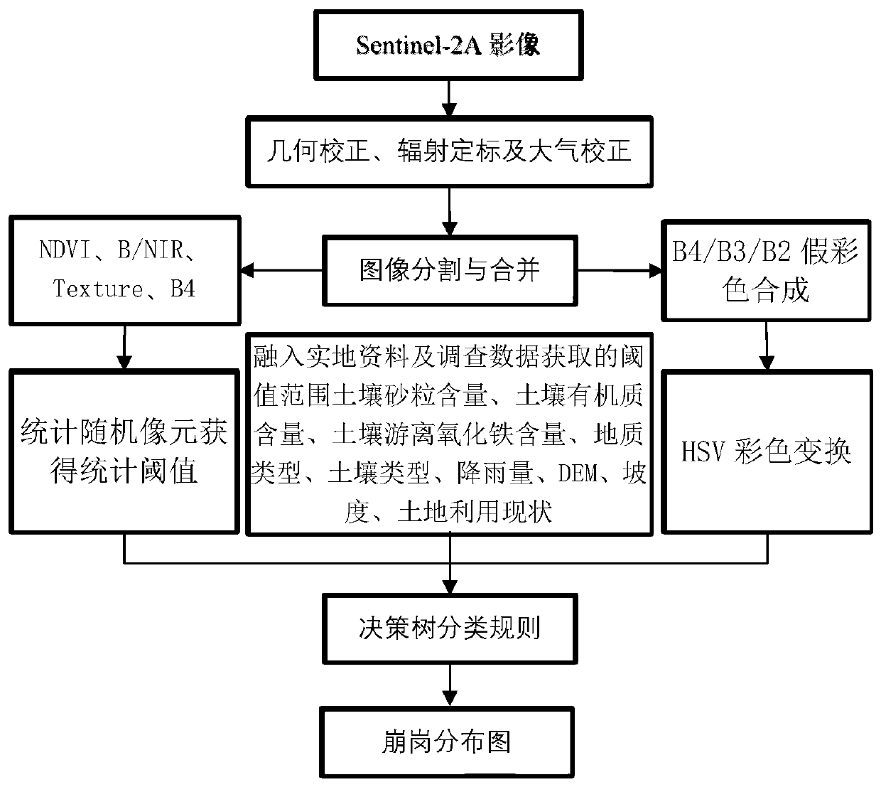 Method for extracting slope collapse information based on Sentinel-2A satellite remote sensing image