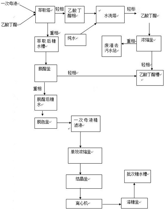 Method for treating sucralose primary mother liquor