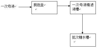 Method for treating sucralose primary mother liquor