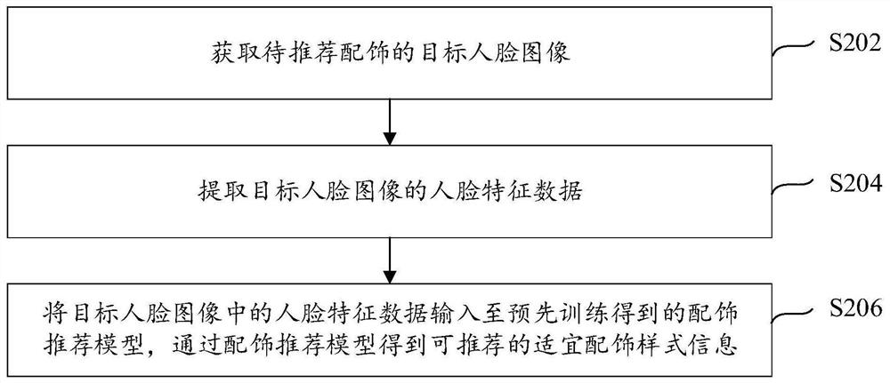 Accessory recommendation method, accessory virtual try-on method and device and electronic equipment