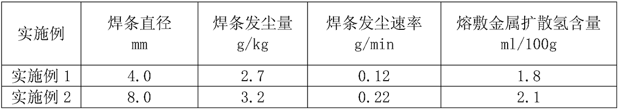 Low-dust low-nitrogen electric welding rod and preparation method thereof