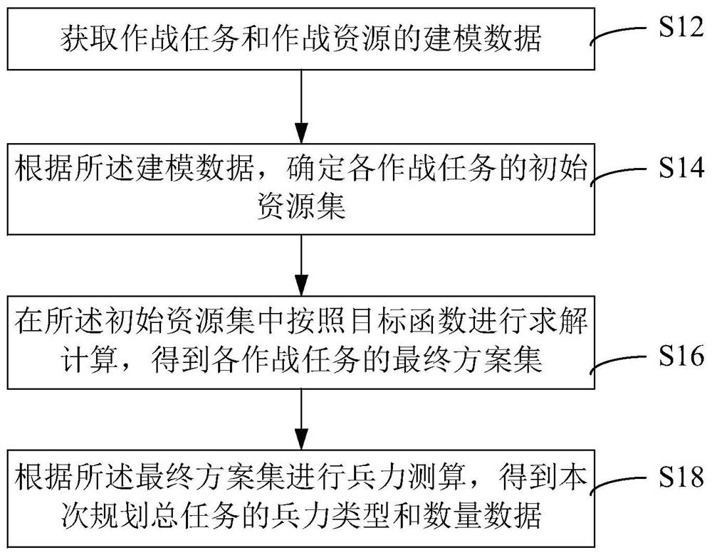 Task planning method and device based on task and resource capability attributes and medium